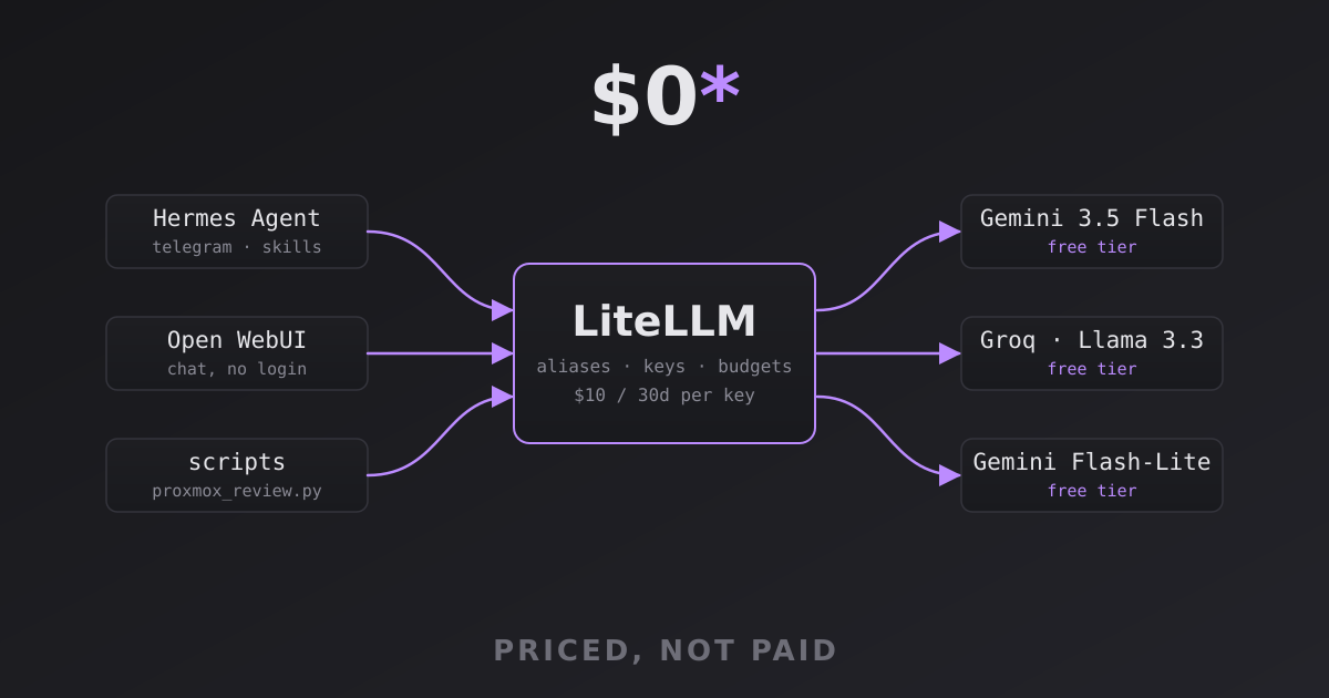 One LiteLLM proxy between three consumers and three free-tier model providers. The asterisk is the point.